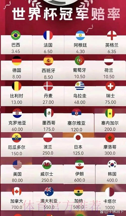 世界杯竞猜全攻略:实时赔率解析与热门队伍夺冠预测 世界杯竞猜全攻略:实时赔率解析与热门队伍夺冠预测